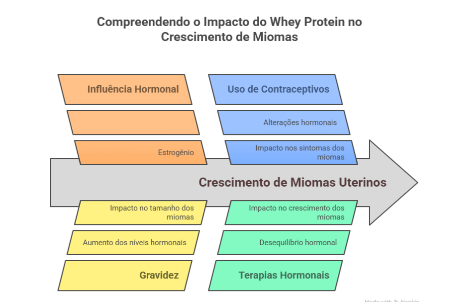compreendendo o impacto do whein protein no surgimento de miomas