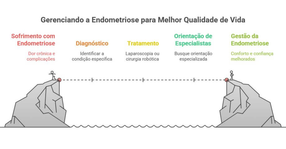 Gerenciando a Endometriose para Melhor Qualidade de Vida