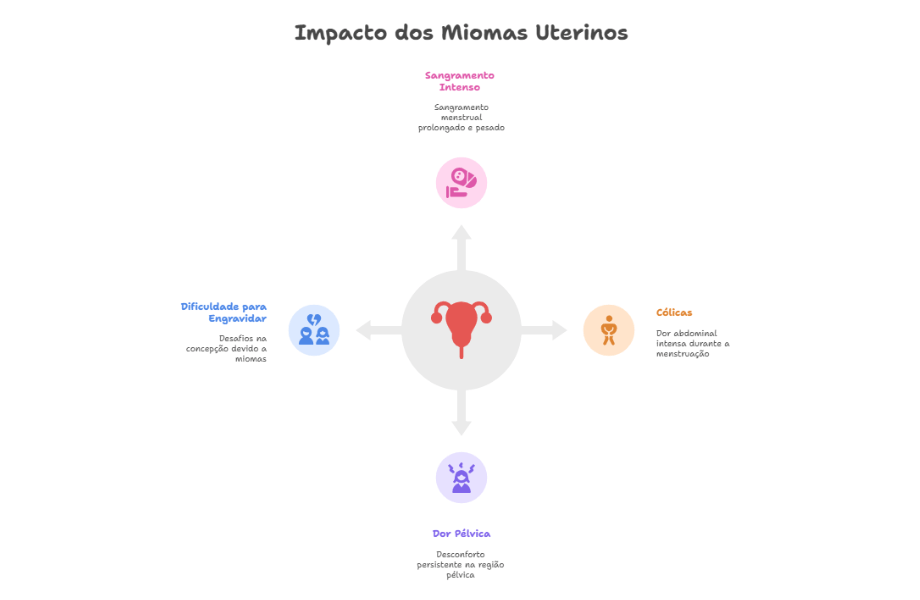impacto do wheinprotein nos miomas uterinos